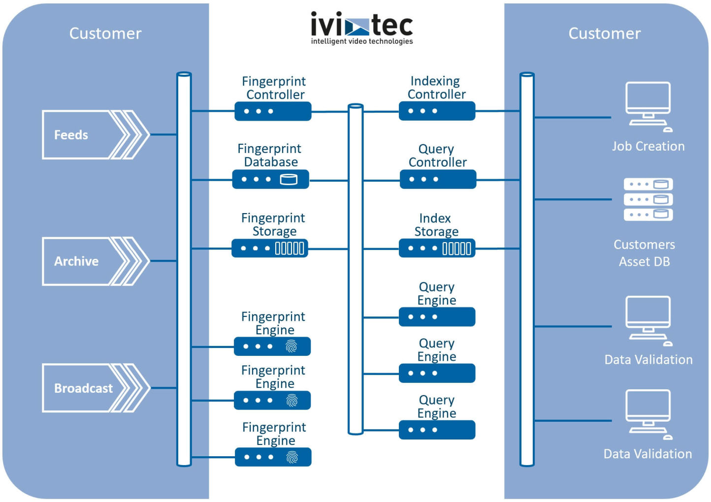 ivitec MediaSeeker System Architecture