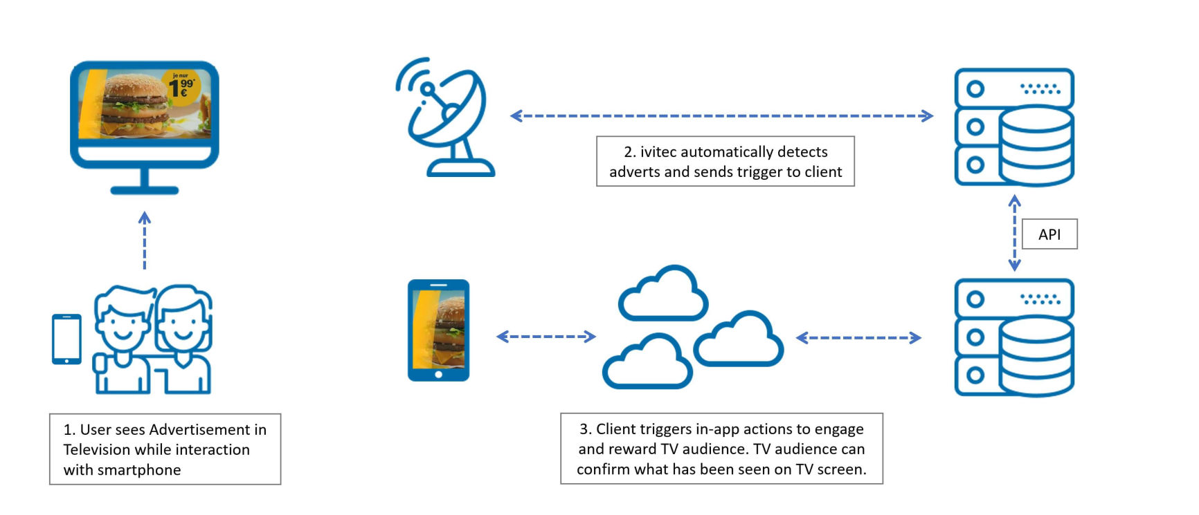 Synchronize TV and Online Gamification Use Case