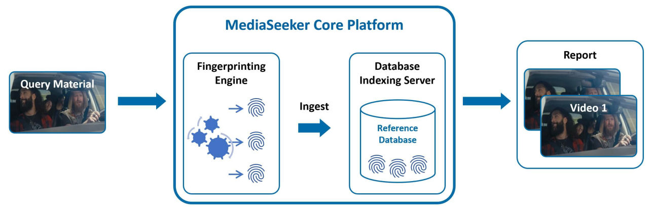 MediaSeeker Coreplatform Fingerprint Matching