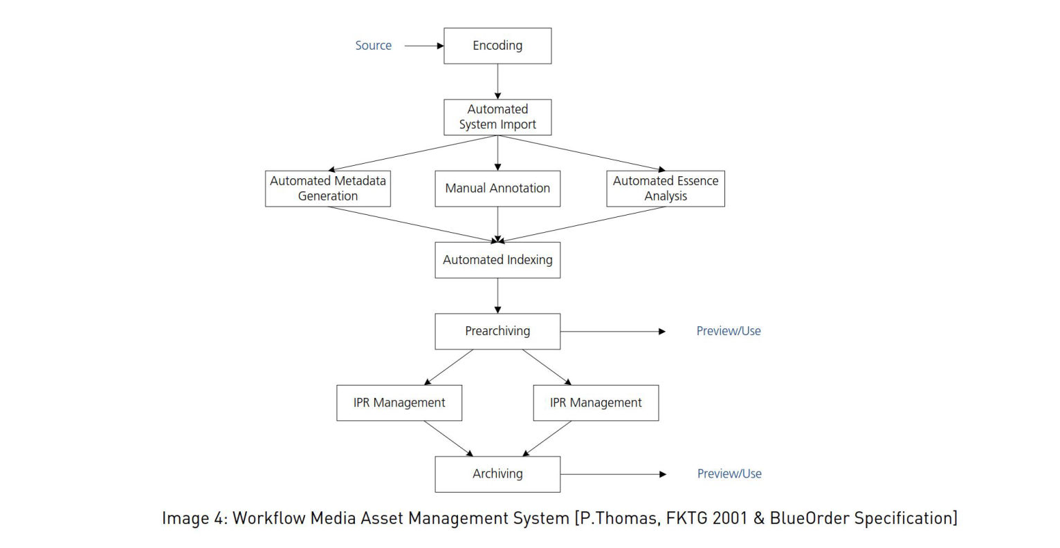 Workflow Media Asset Management System
